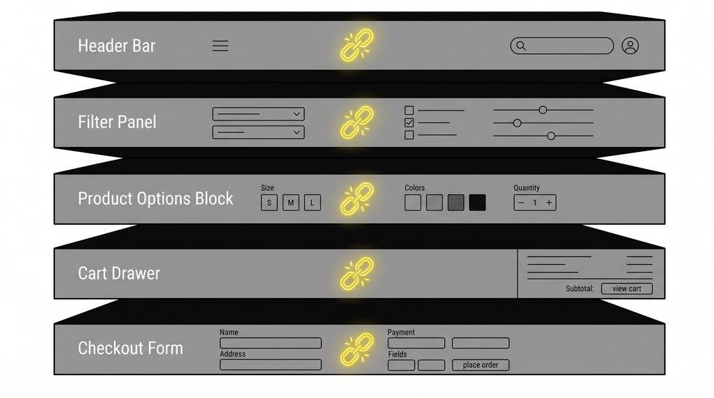 Cutaway of a store page showing header, filters, product options, cart and checkout layers with the same defect repeating in each