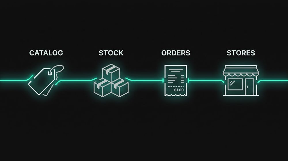 Left-to-right line-art path through four waypoints labelled catalog, stock, orders and stores, with a small break in the line at each waypoint