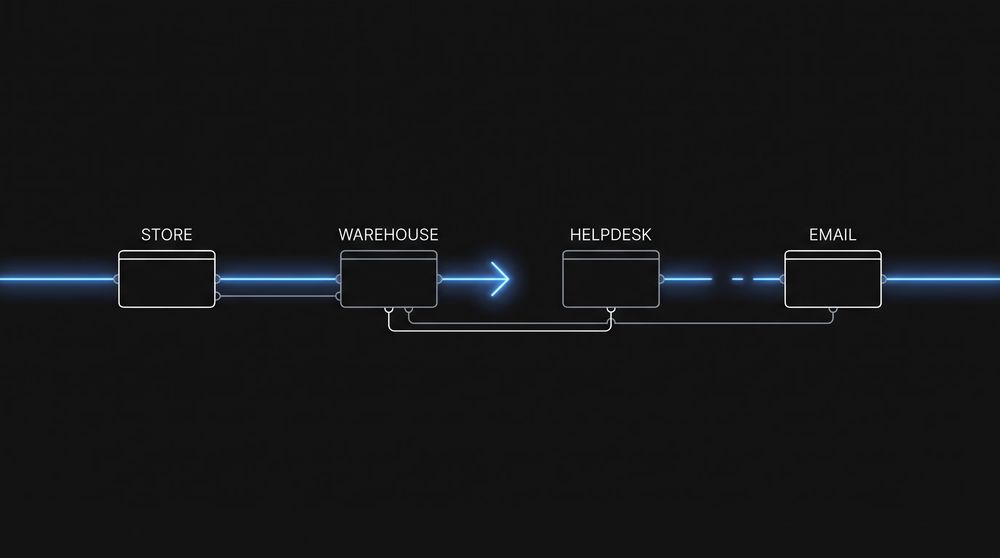 Diagram of store, warehouse, helpdesk and email systems linked by wires with one connection broken